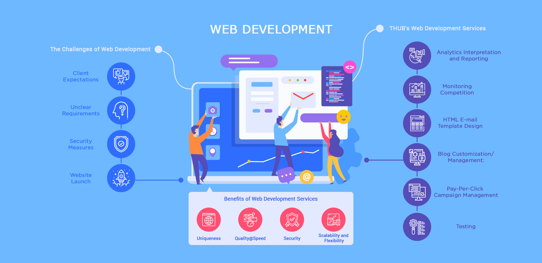 Flowchart of Website Design & Development